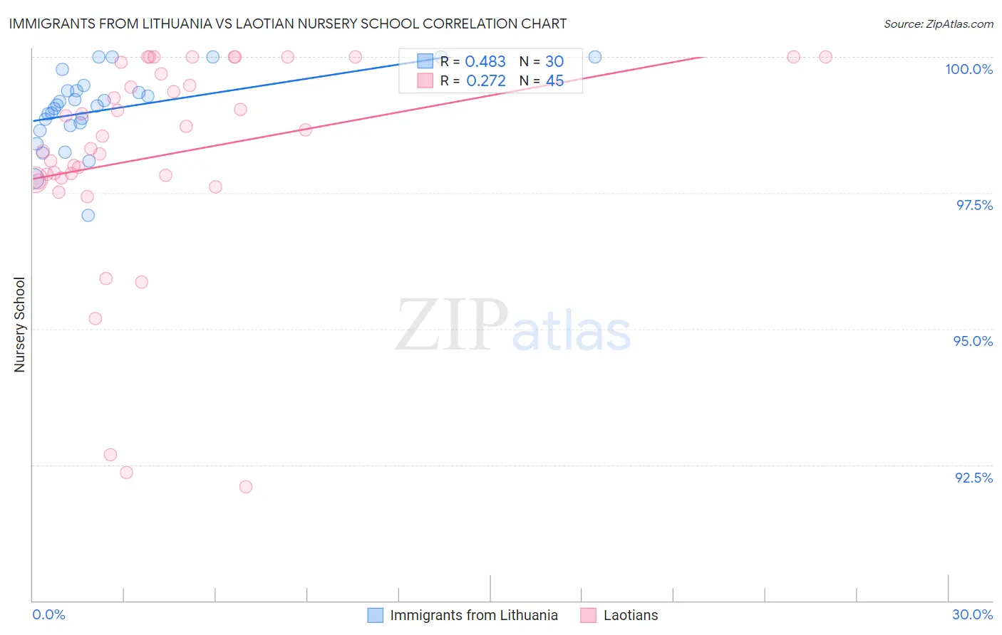 Immigrants from Lithuania vs Laotian Nursery School