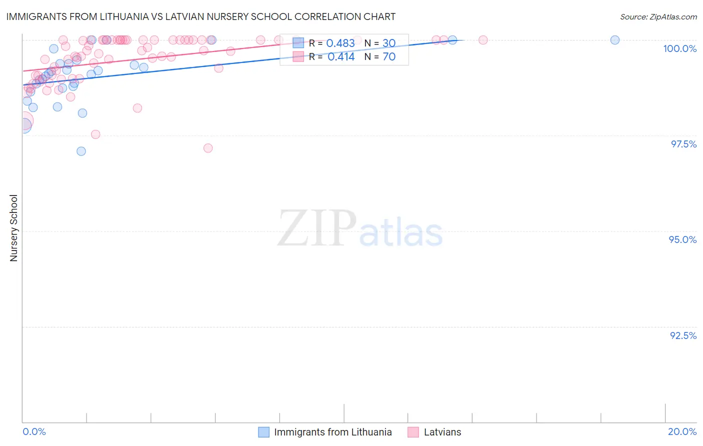 Immigrants from Lithuania vs Latvian Nursery School