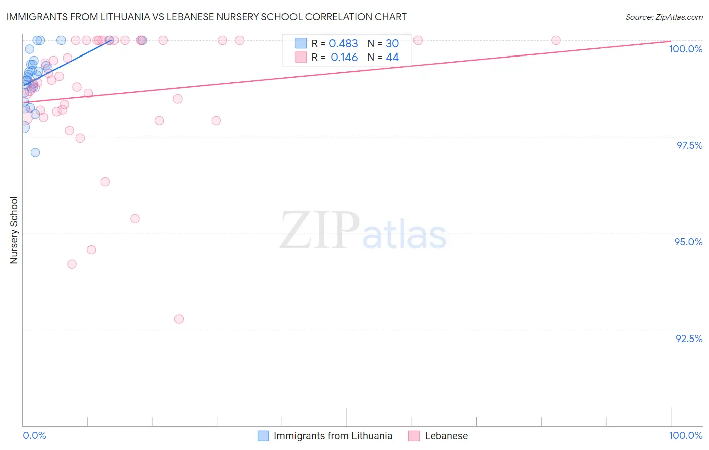 Immigrants from Lithuania vs Lebanese Nursery School