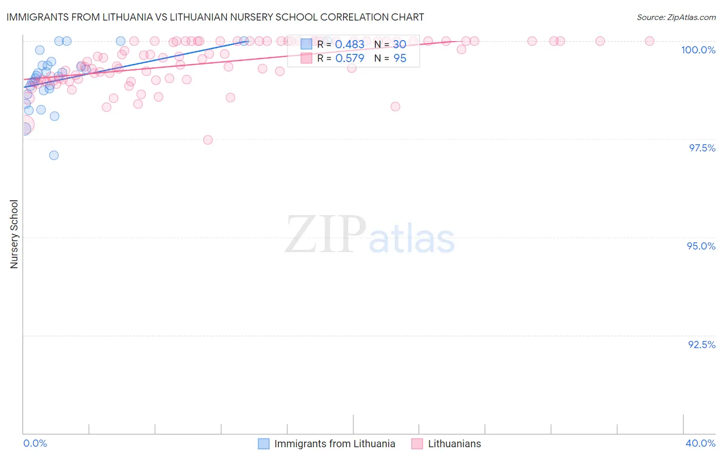 Immigrants from Lithuania vs Lithuanian Nursery School