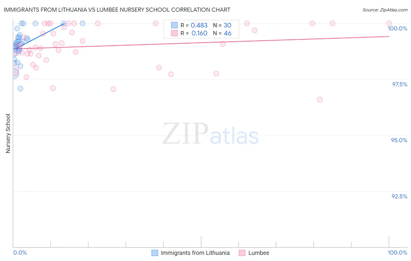 Immigrants from Lithuania vs Lumbee Nursery School