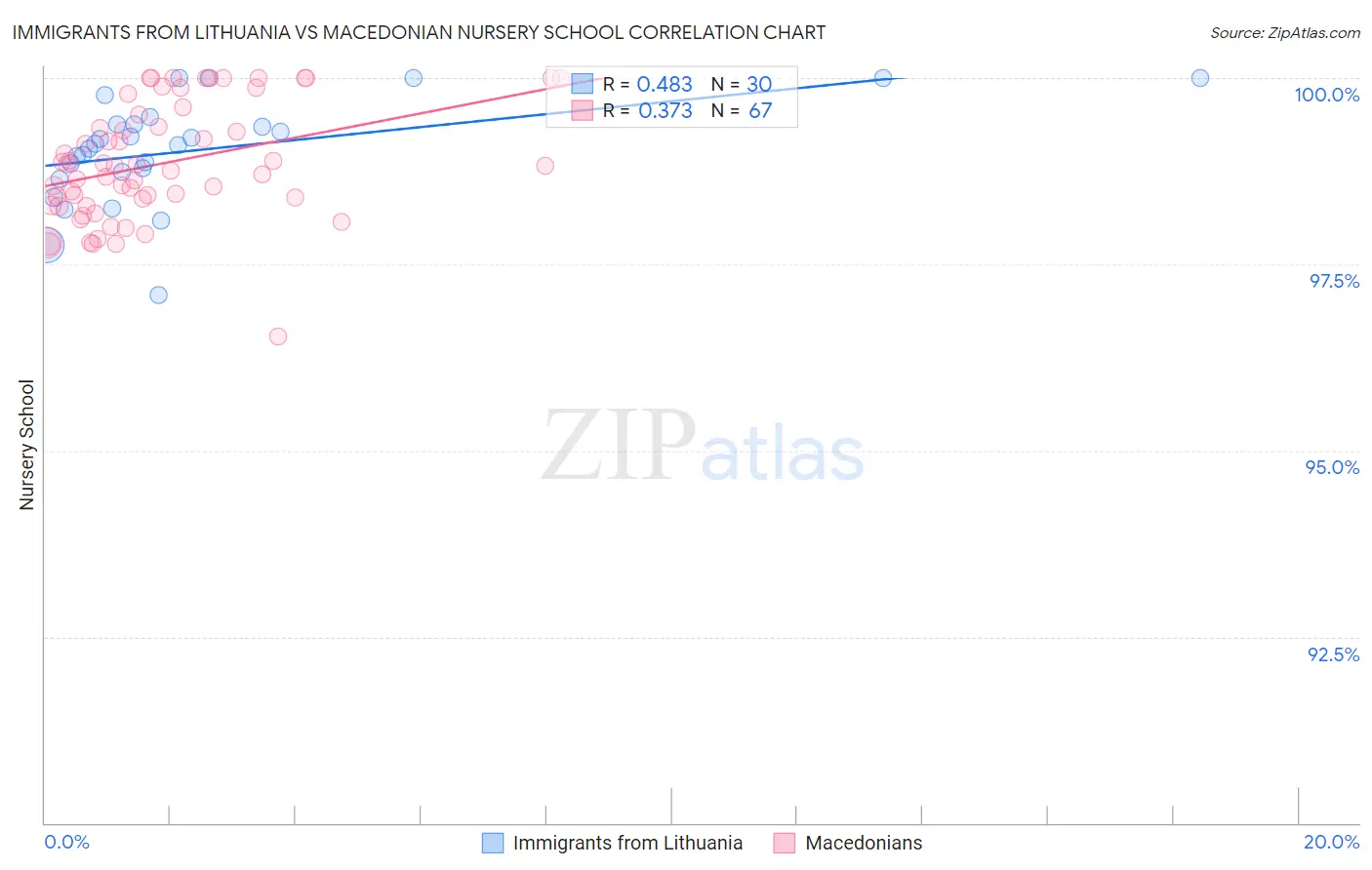 Immigrants from Lithuania vs Macedonian Nursery School