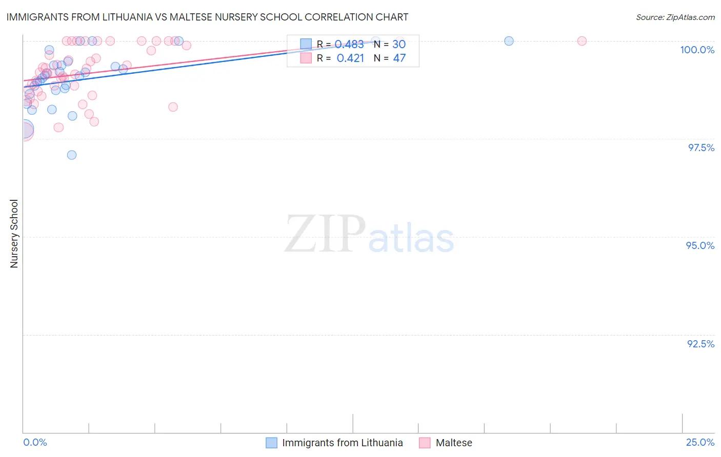 Immigrants from Lithuania vs Maltese Nursery School