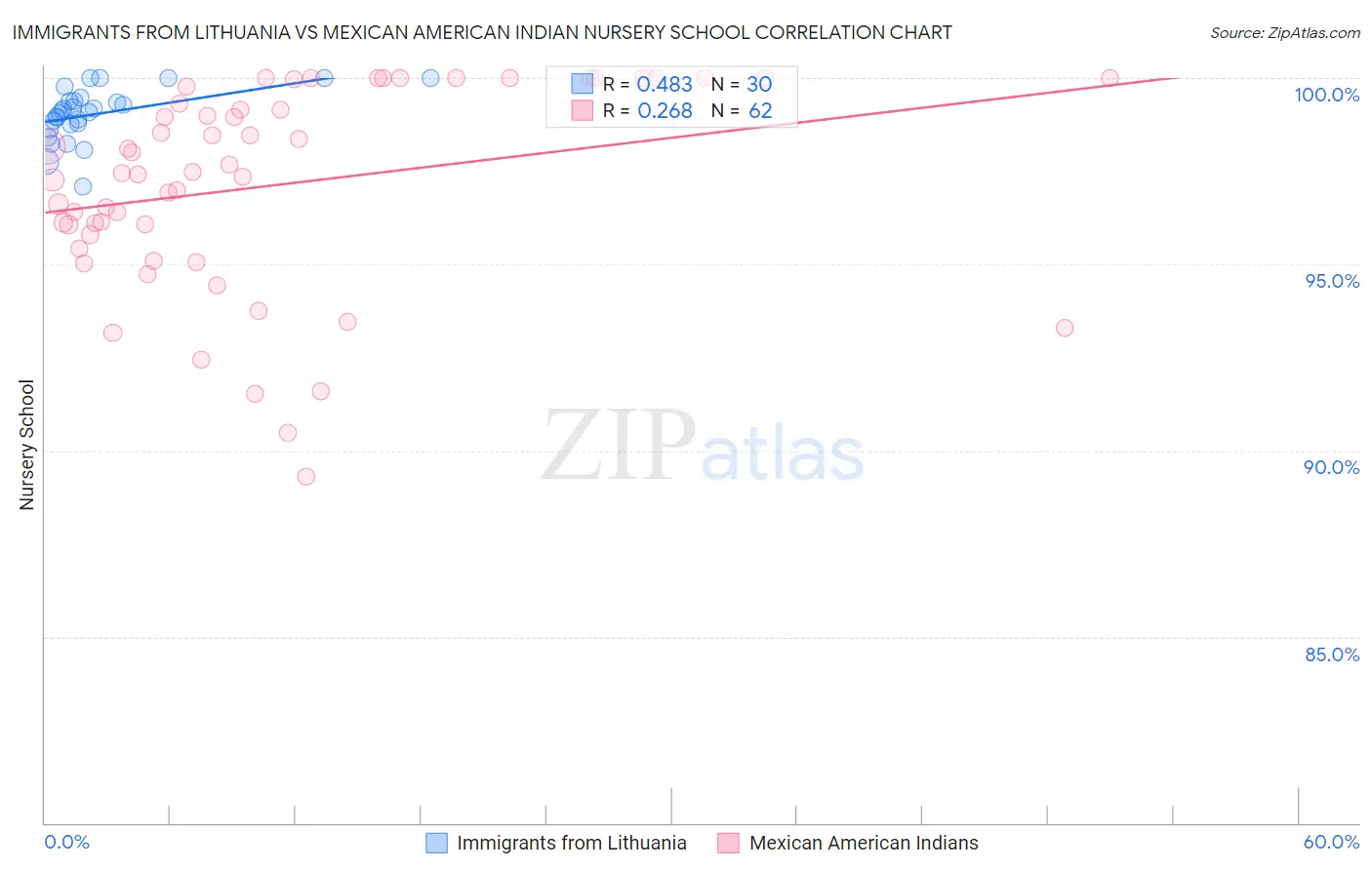 Immigrants from Lithuania vs Mexican American Indian Nursery School