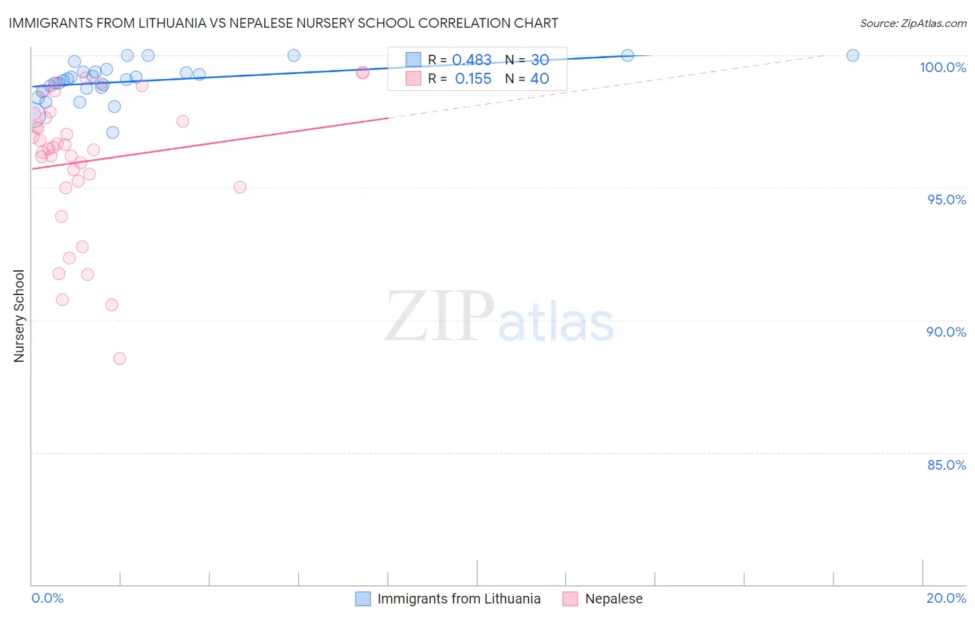 Immigrants from Lithuania vs Nepalese Nursery School