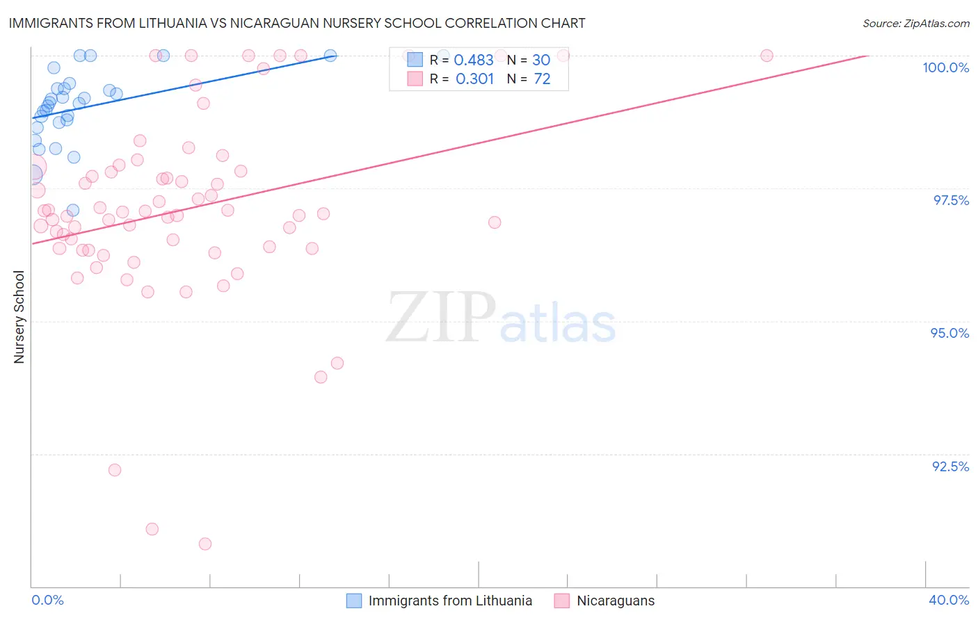 Immigrants from Lithuania vs Nicaraguan Nursery School