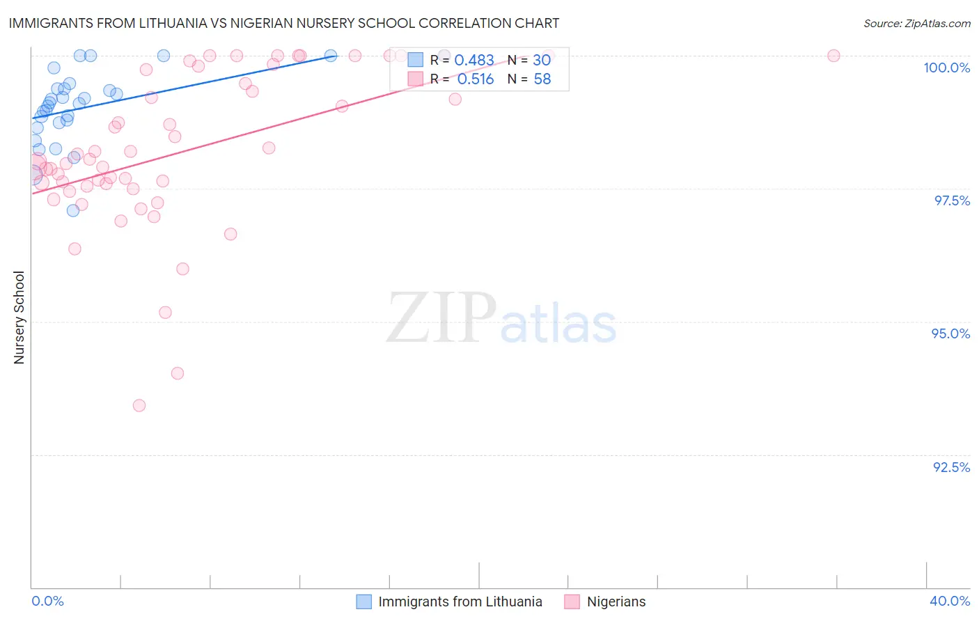 Immigrants from Lithuania vs Nigerian Nursery School