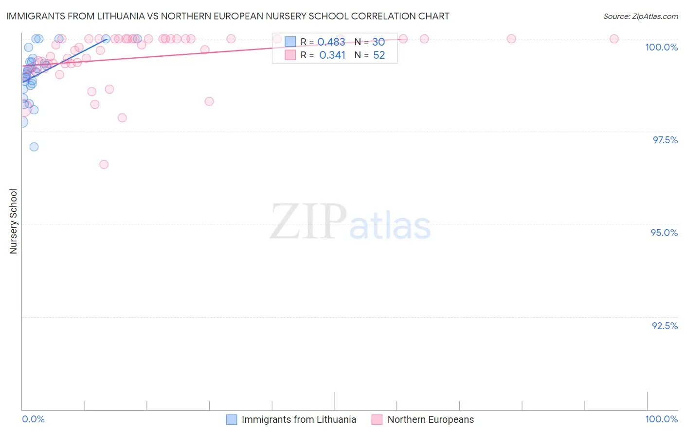 Immigrants from Lithuania vs Northern European Nursery School