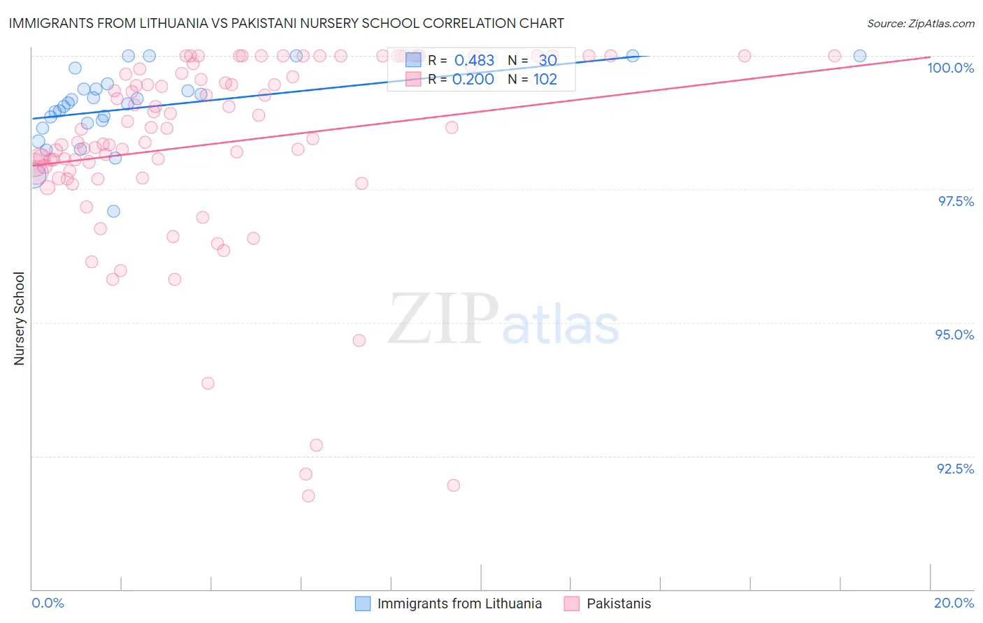 Immigrants from Lithuania vs Pakistani Nursery School