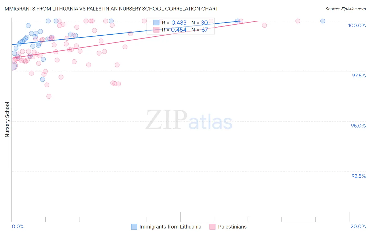 Immigrants from Lithuania vs Palestinian Nursery School
