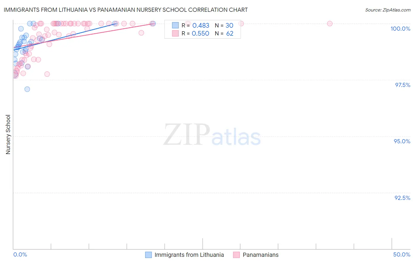 Immigrants from Lithuania vs Panamanian Nursery School