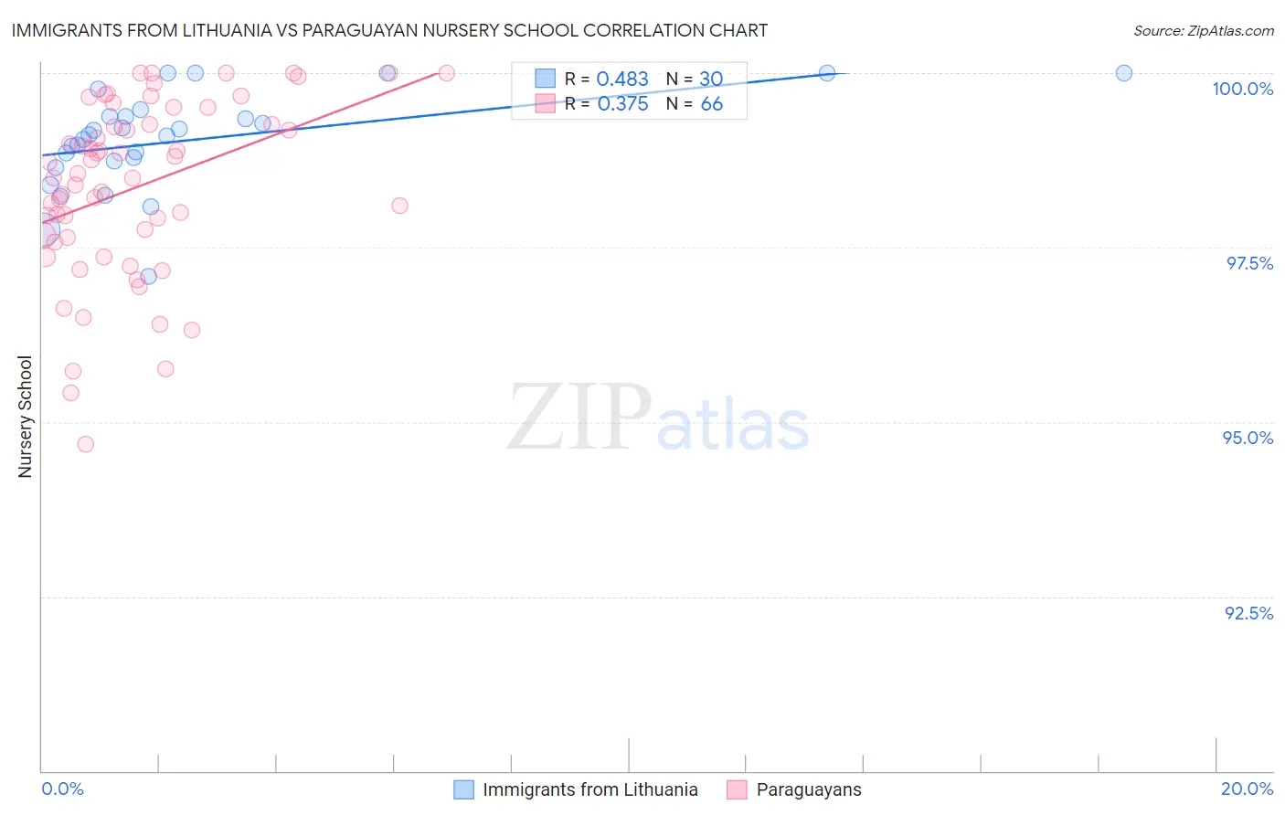 Immigrants from Lithuania vs Paraguayan Nursery School