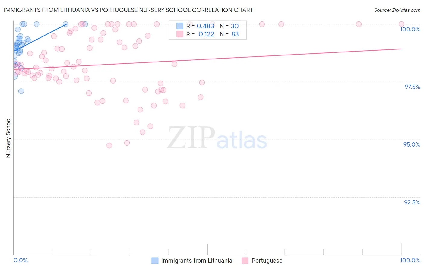 Immigrants from Lithuania vs Portuguese Nursery School