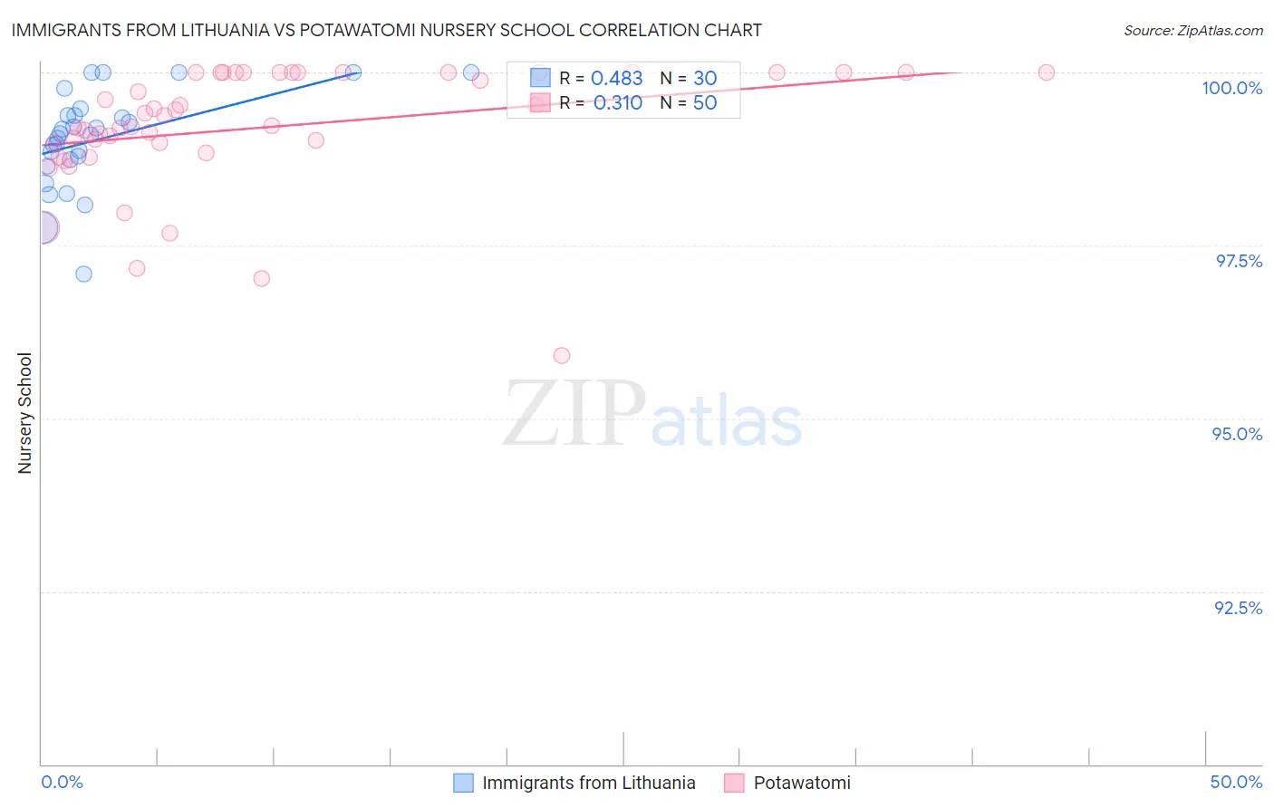 Immigrants from Lithuania vs Potawatomi Nursery School