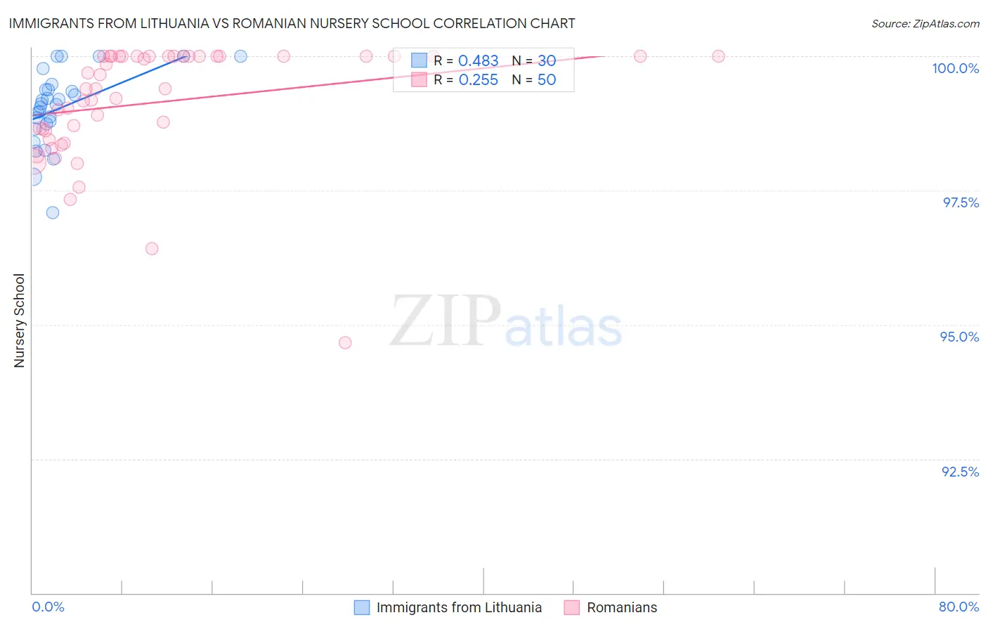 Immigrants from Lithuania vs Romanian Nursery School