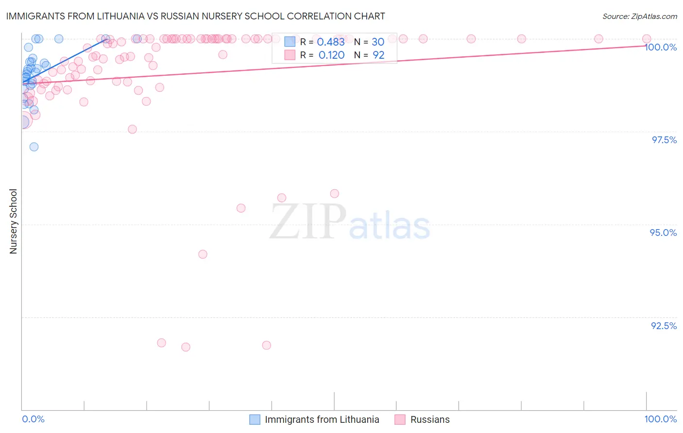 Immigrants from Lithuania vs Russian Nursery School