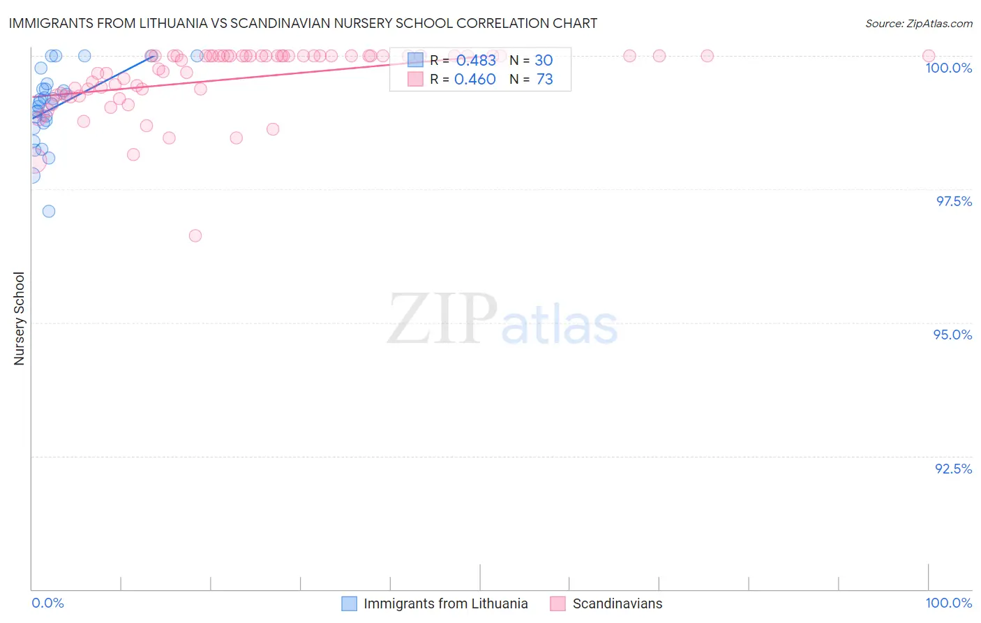 Immigrants from Lithuania vs Scandinavian Nursery School