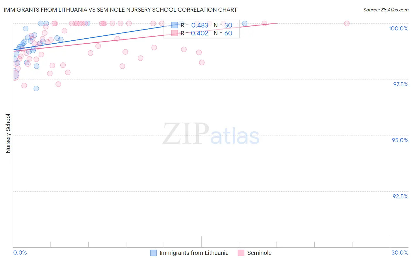 Immigrants from Lithuania vs Seminole Nursery School