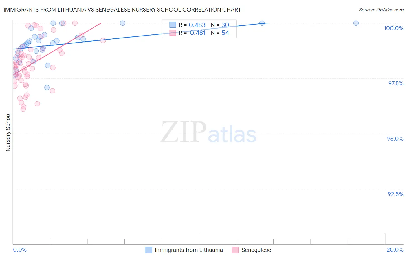 Immigrants from Lithuania vs Senegalese Nursery School