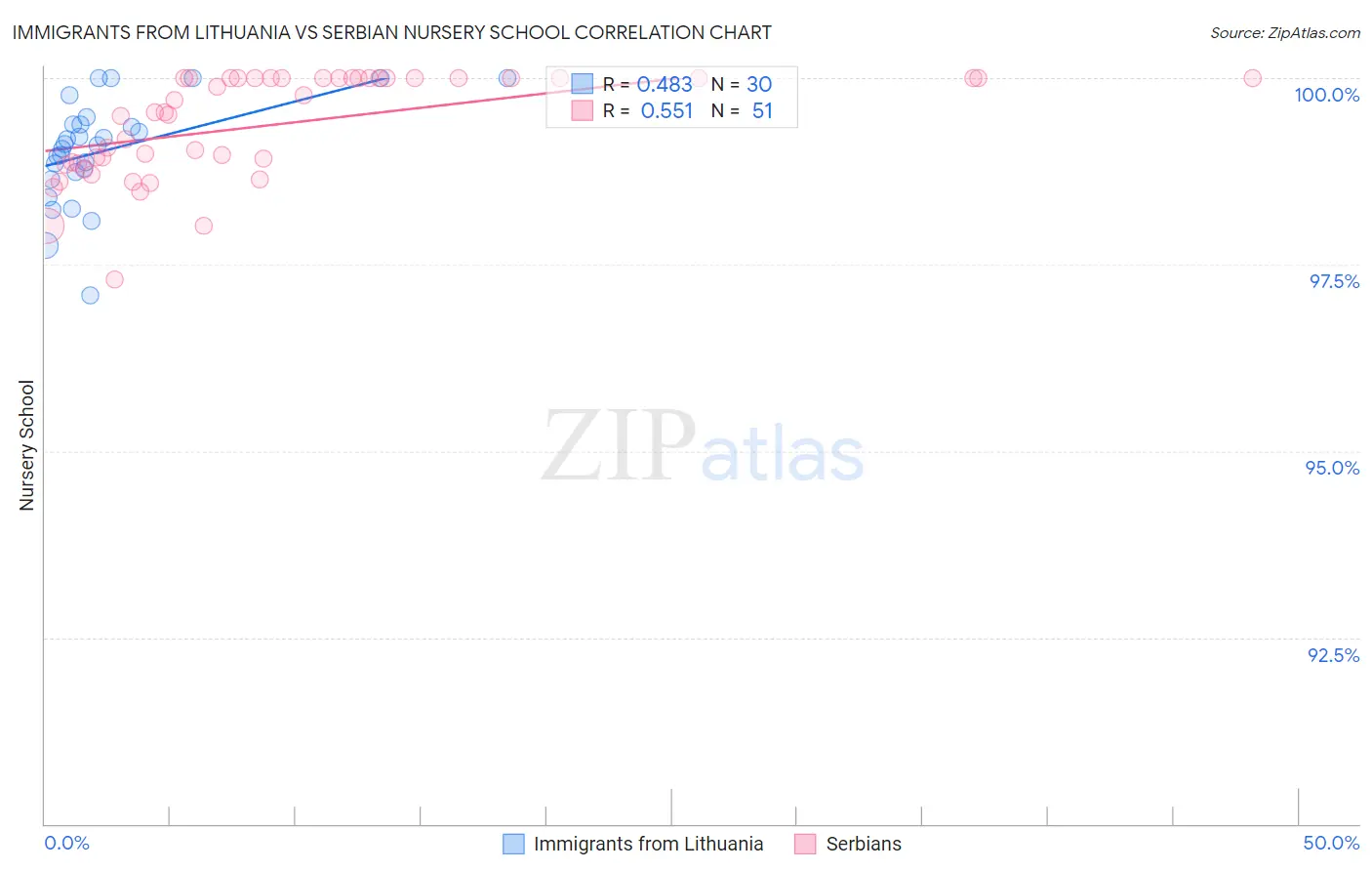 Immigrants from Lithuania vs Serbian Nursery School