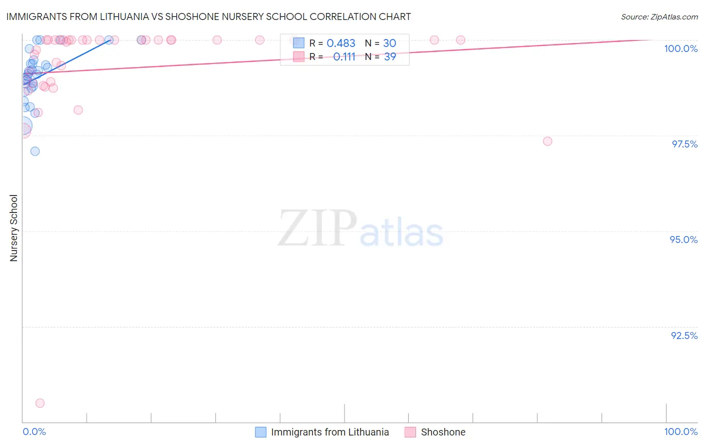 Immigrants from Lithuania vs Shoshone Nursery School