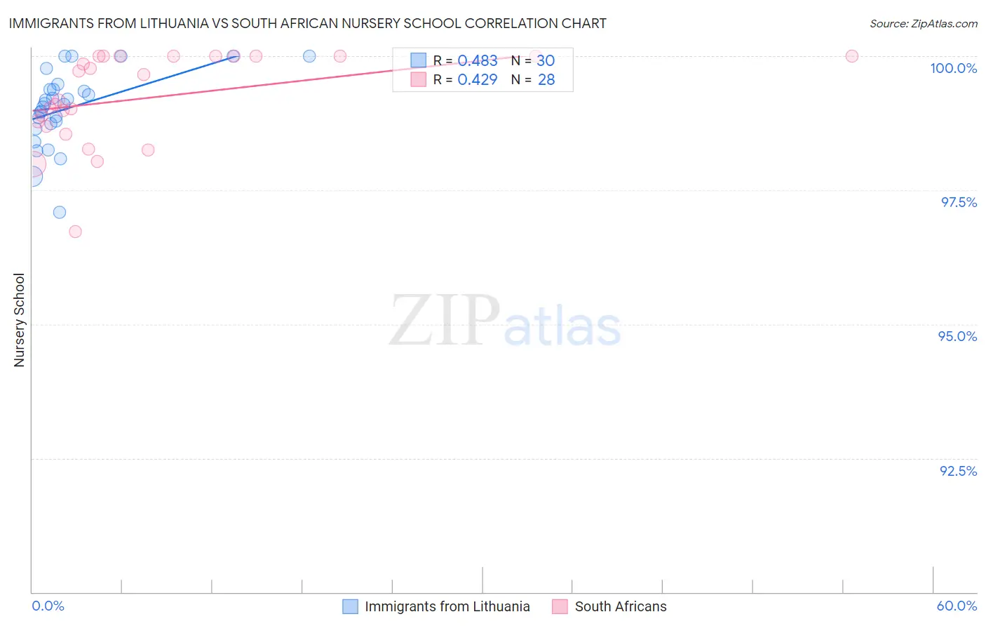 Immigrants from Lithuania vs South African Nursery School