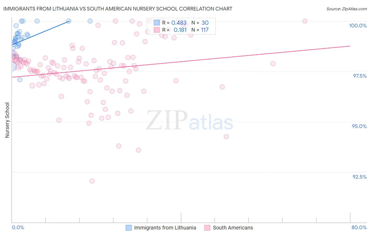 Immigrants from Lithuania vs South American Nursery School