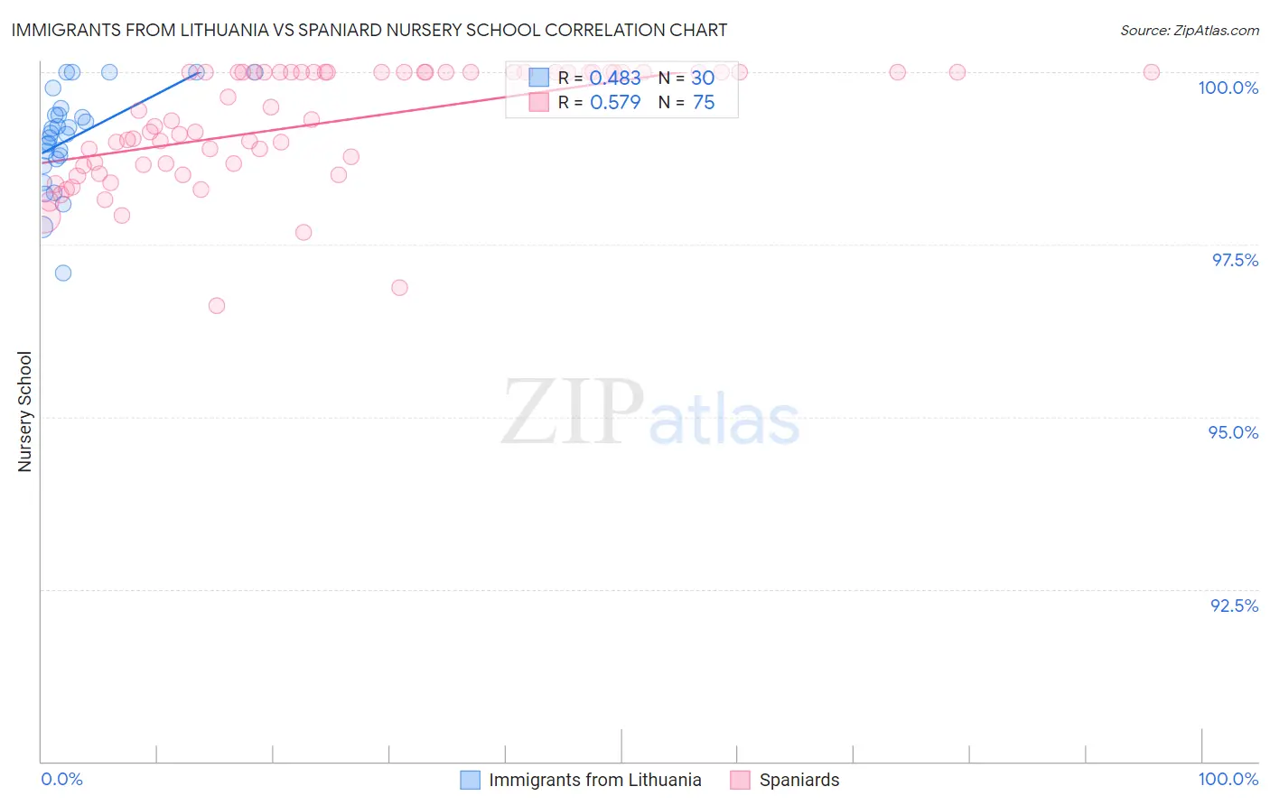 Immigrants from Lithuania vs Spaniard Nursery School