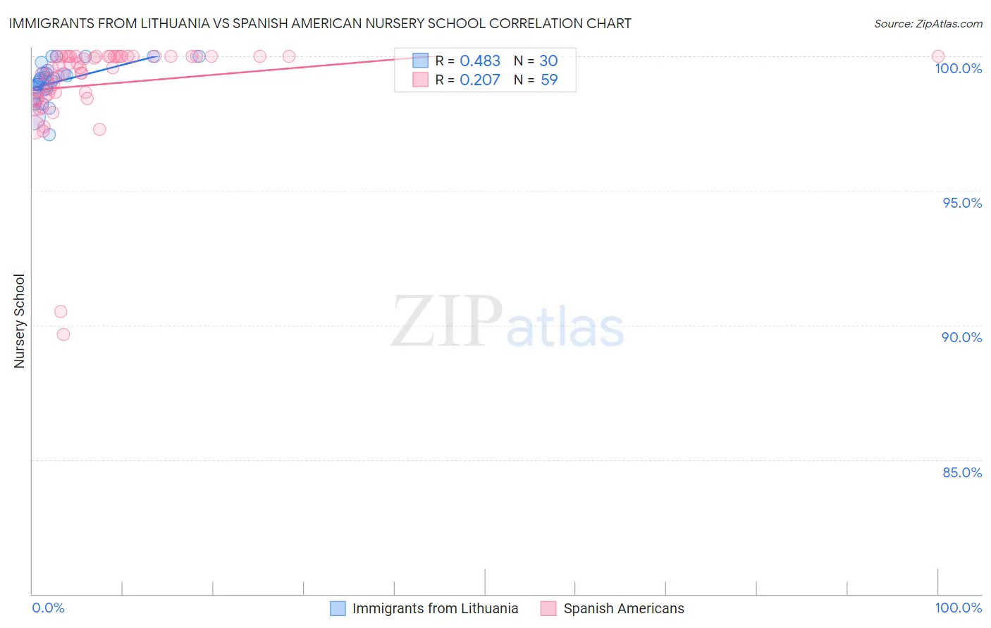 Immigrants from Lithuania vs Spanish American Nursery School