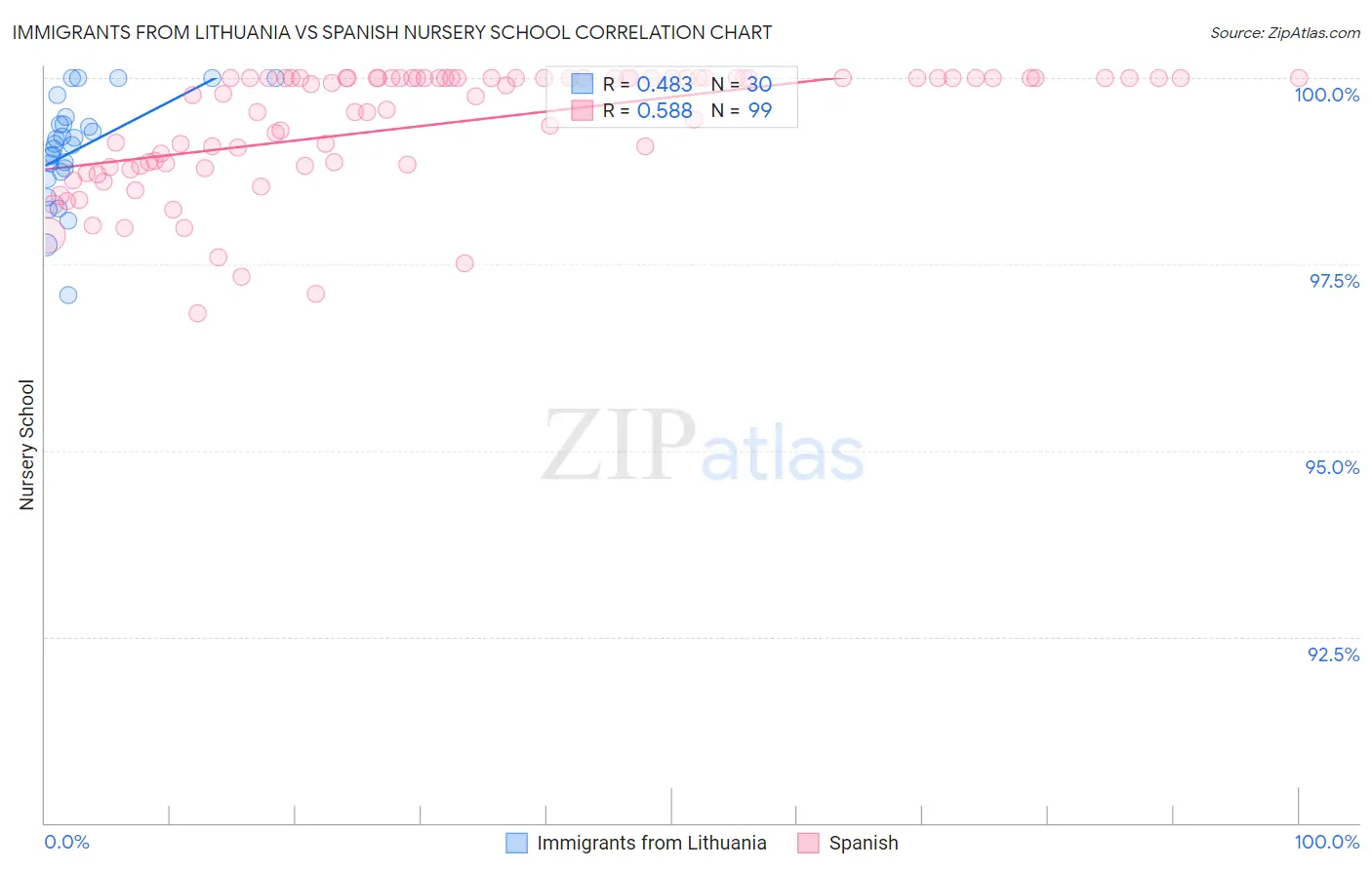 Immigrants from Lithuania vs Spanish Nursery School