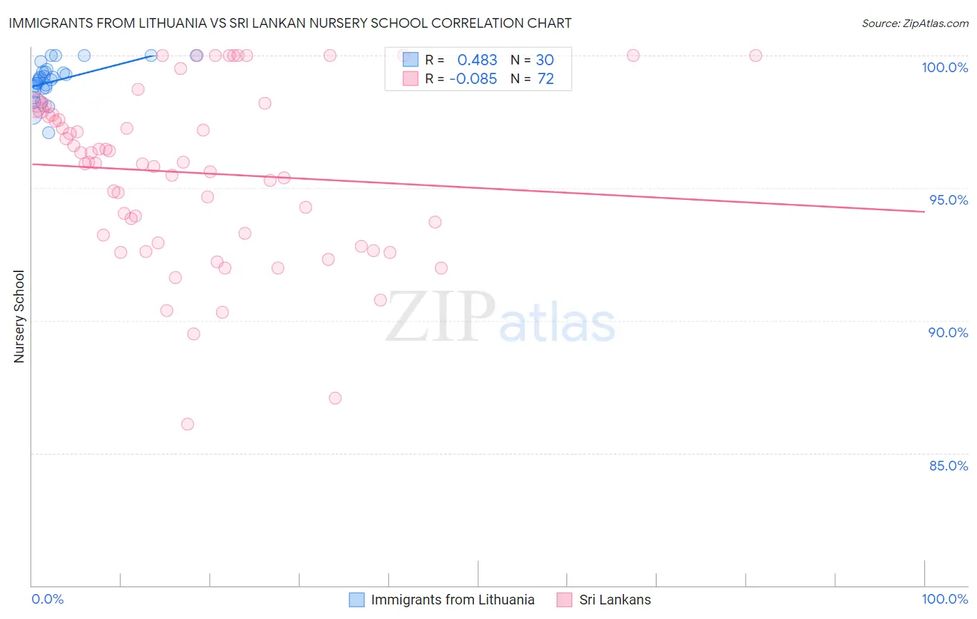 Immigrants from Lithuania vs Sri Lankan Nursery School