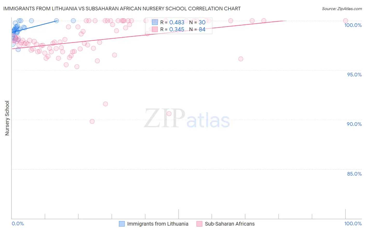 Immigrants from Lithuania vs Subsaharan African Nursery School