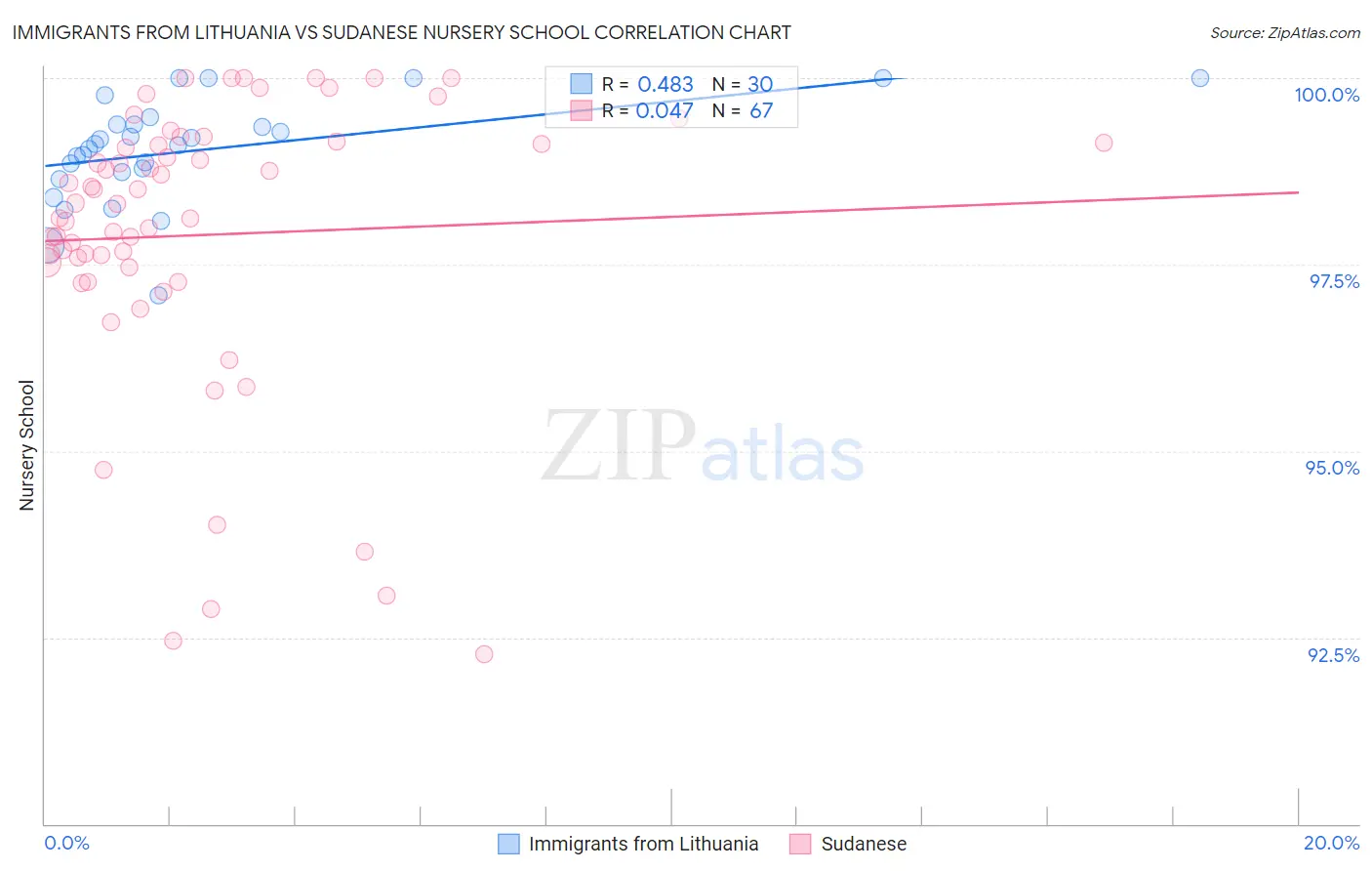 Immigrants from Lithuania vs Sudanese Nursery School
