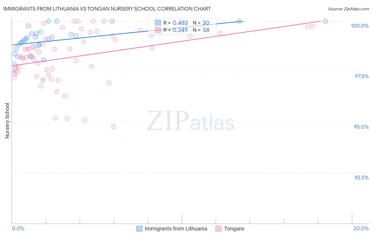 Immigrants from Lithuania vs Tongan Nursery School