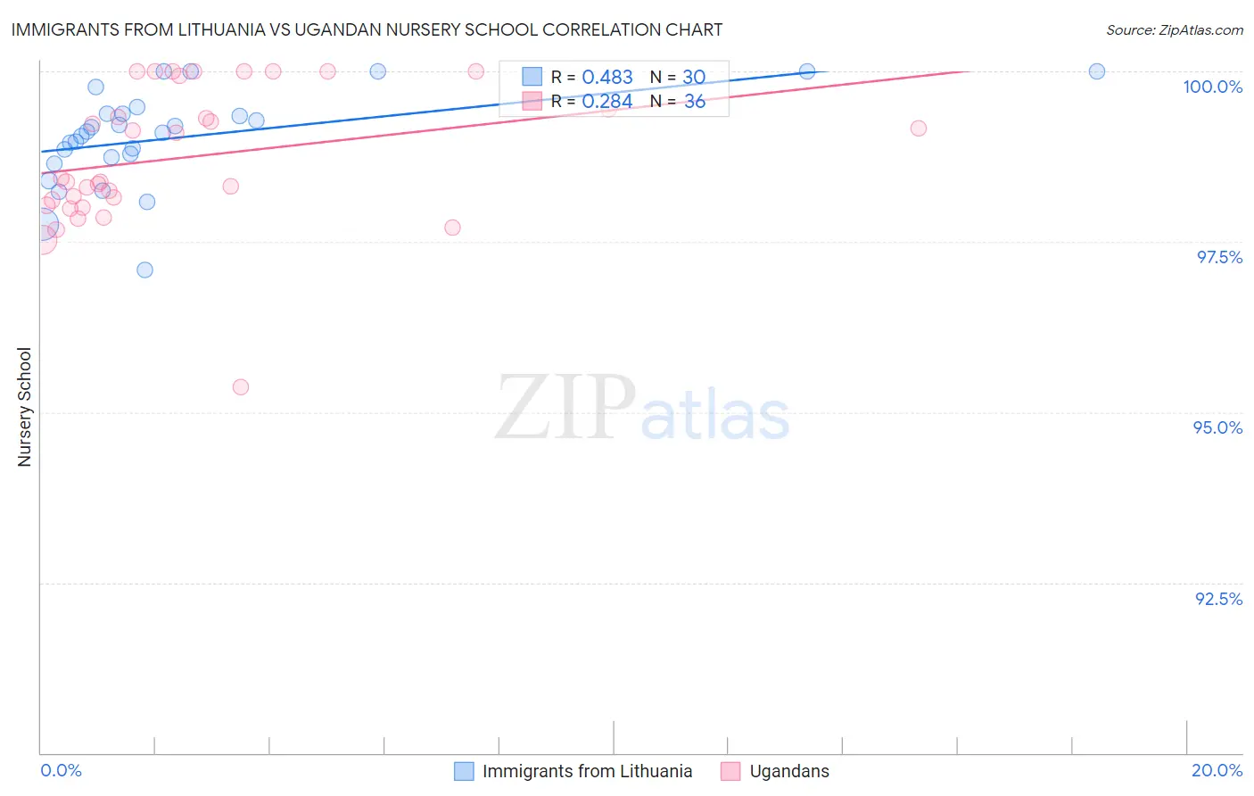 Immigrants from Lithuania vs Ugandan Nursery School