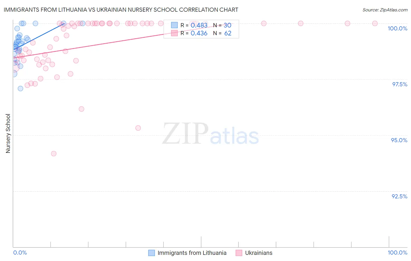 Immigrants from Lithuania vs Ukrainian Nursery School