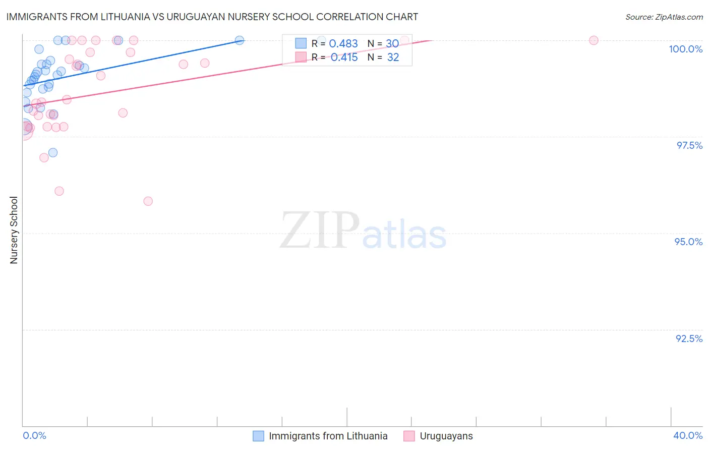 Immigrants from Lithuania vs Uruguayan Nursery School