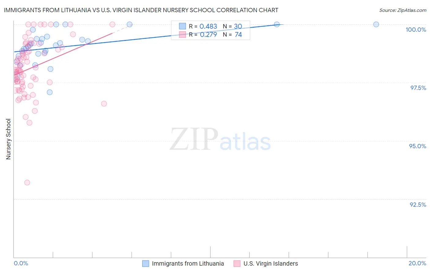 Immigrants from Lithuania vs U.S. Virgin Islander Nursery School