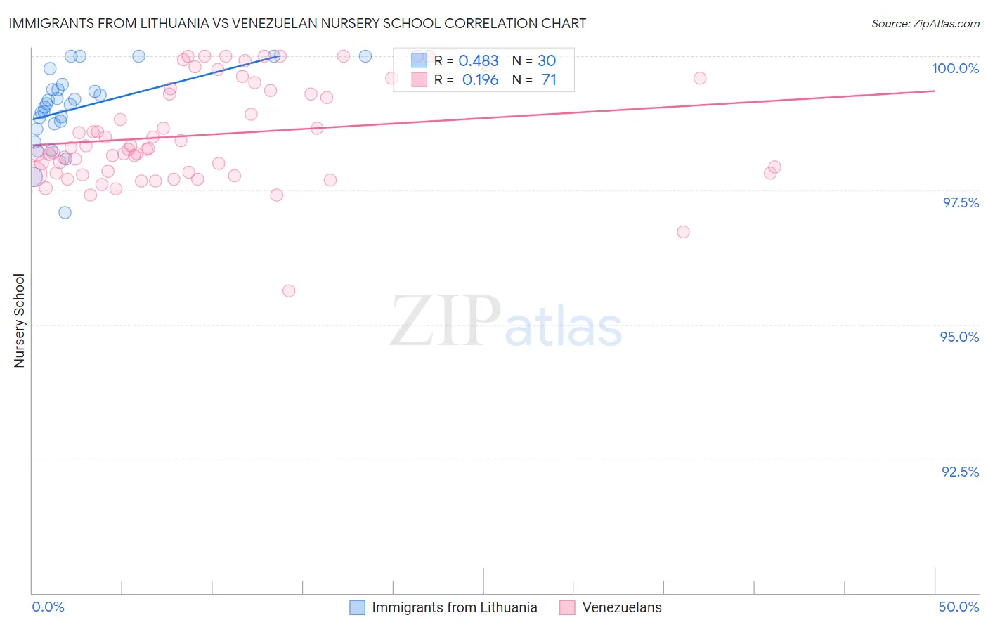 Immigrants from Lithuania vs Venezuelan Nursery School