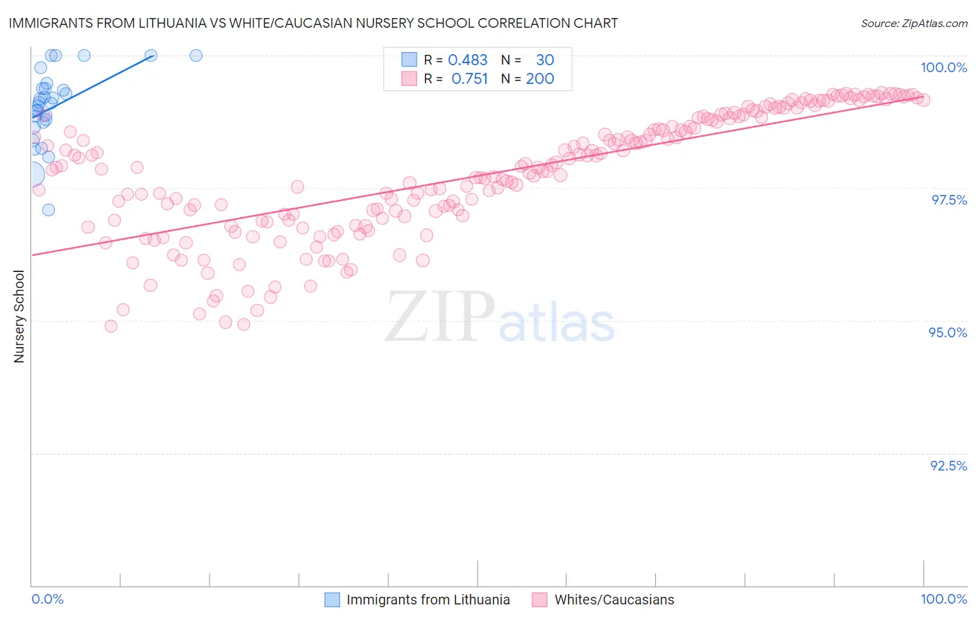 Immigrants from Lithuania vs White/Caucasian Nursery School