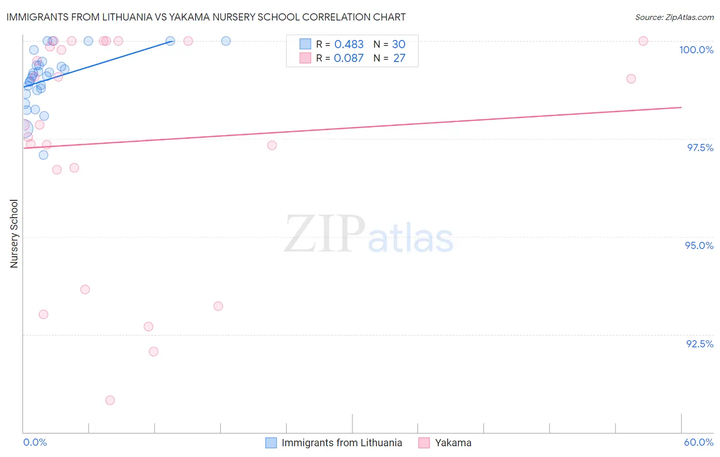Immigrants from Lithuania vs Yakama Nursery School