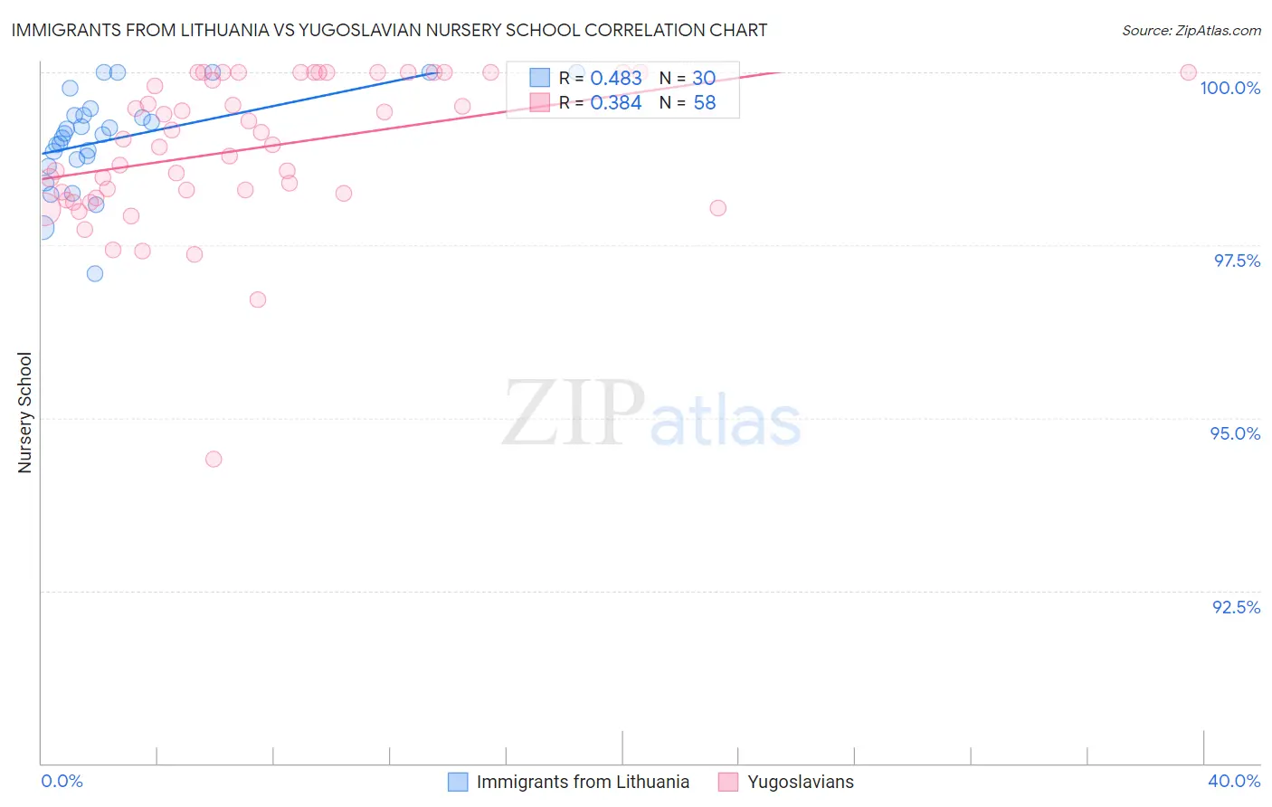 Immigrants from Lithuania vs Yugoslavian Nursery School