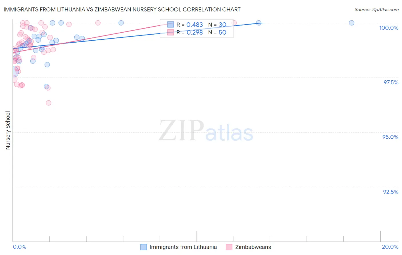 Immigrants from Lithuania vs Zimbabwean Nursery School