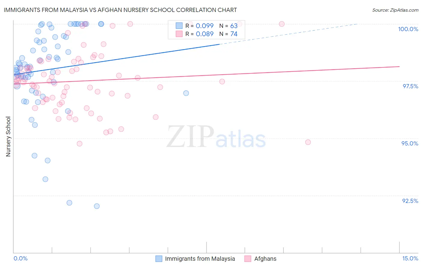 Immigrants from Malaysia vs Afghan Nursery School
