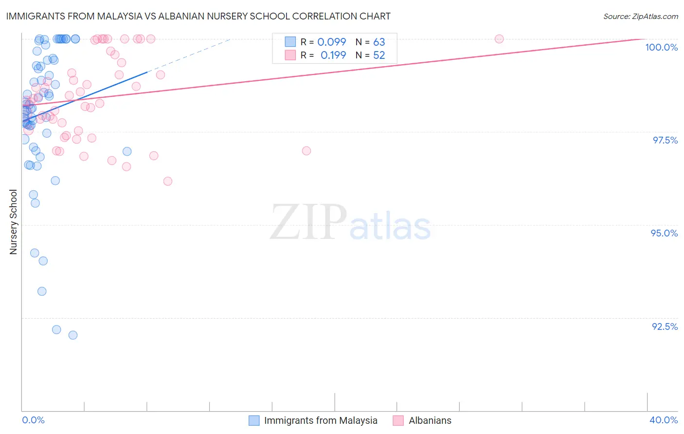 Immigrants from Malaysia vs Albanian Nursery School