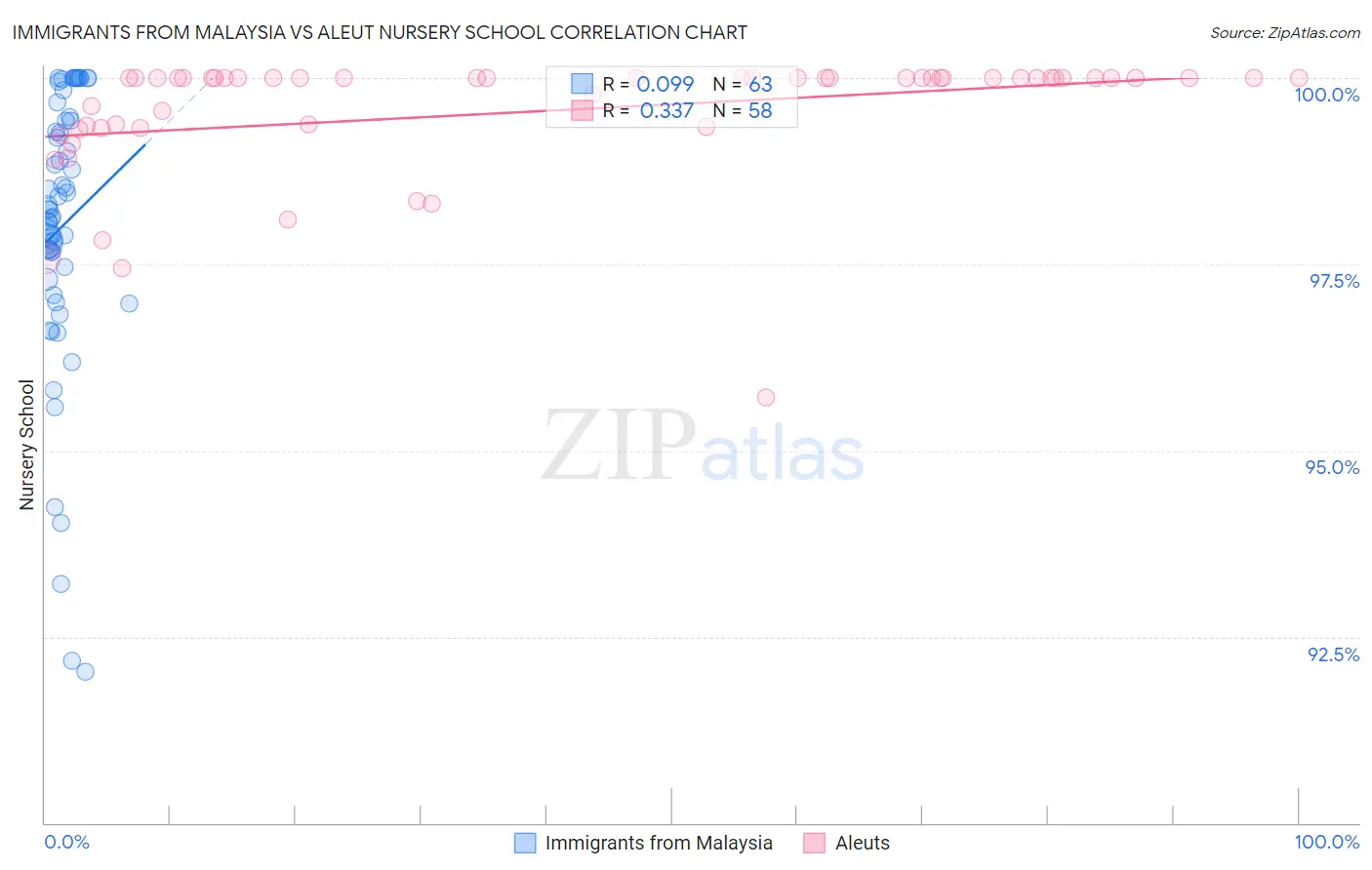 Immigrants from Malaysia vs Aleut Nursery School