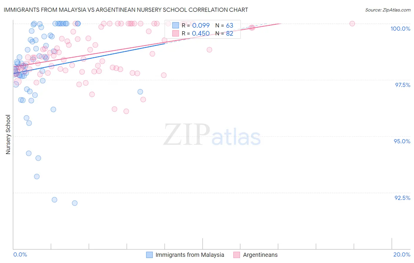 Immigrants from Malaysia vs Argentinean Nursery School