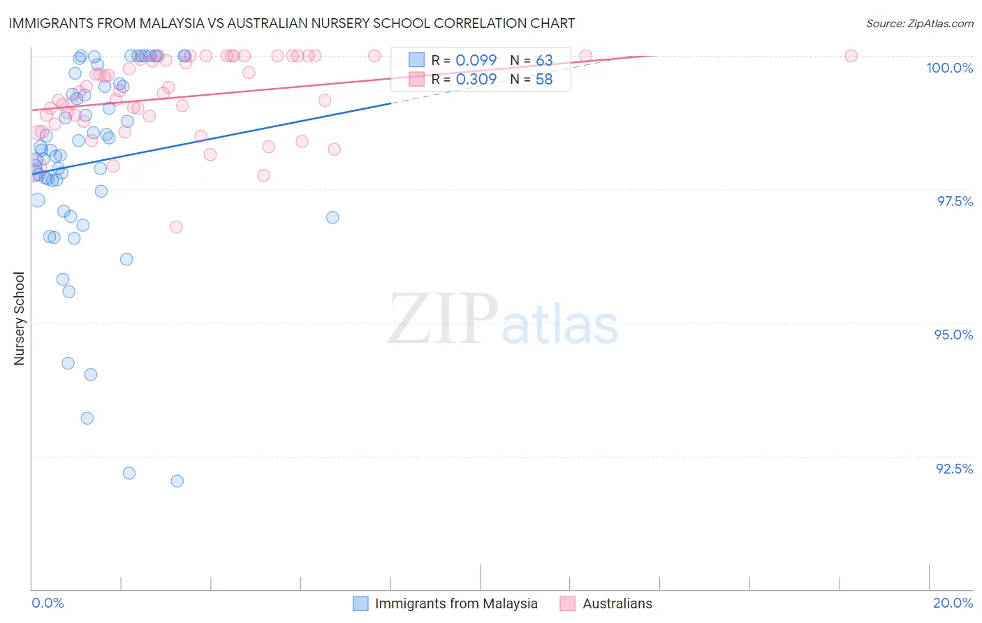 Immigrants from Malaysia vs Australian Nursery School