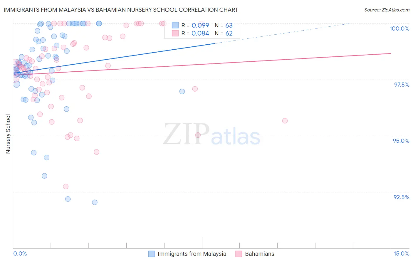 Immigrants from Malaysia vs Bahamian Nursery School