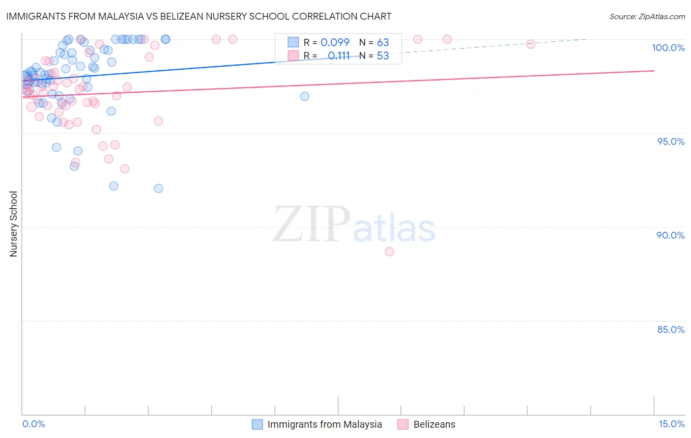 Immigrants from Malaysia vs Belizean Nursery School